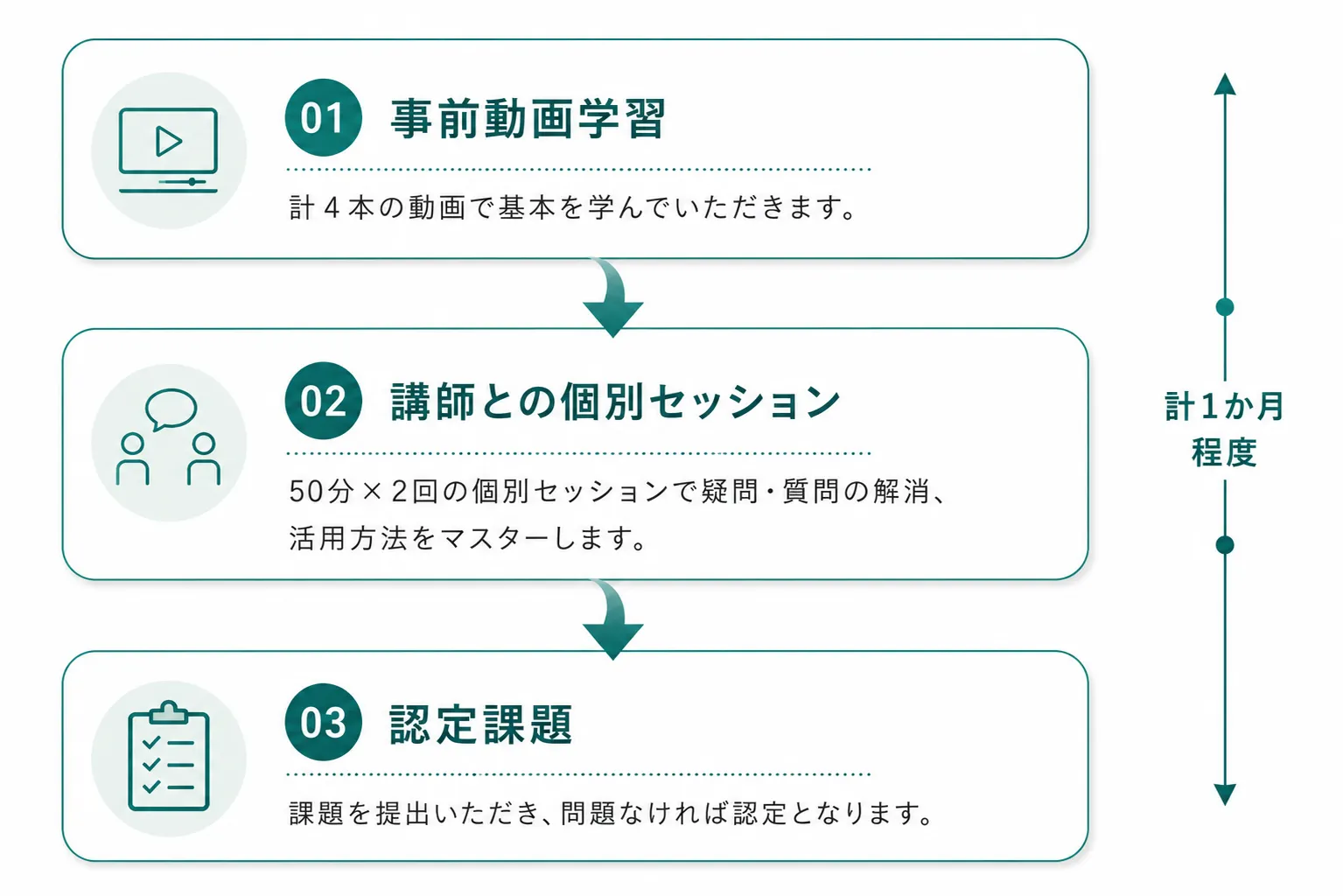 認定までの流れ：事前動画学習（計4本の動画で基本を学ぶ）→ 講師との個別セッション（50分×2回）→ 認定課題の提出。全体で計1か月程度。