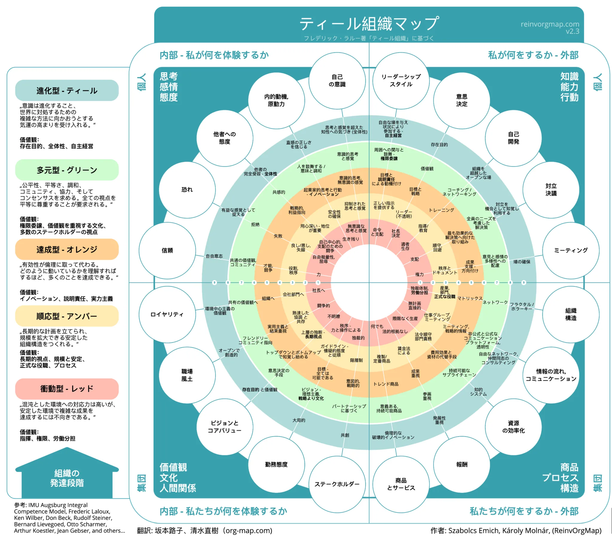 ティール組織マップ